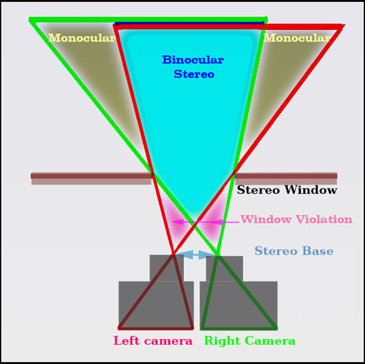 Parallel Cameras with sensor off-set from the optical axis