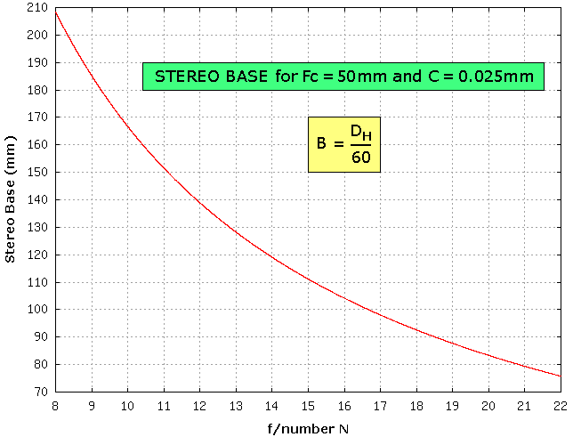 Di Marzio stereo base when distant point is over twice the near point: geeral graph outside the macro range