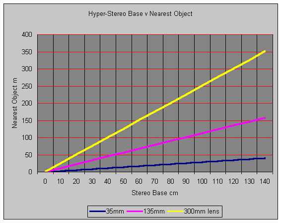 Graph showing how stereo base varies with different focal lengths